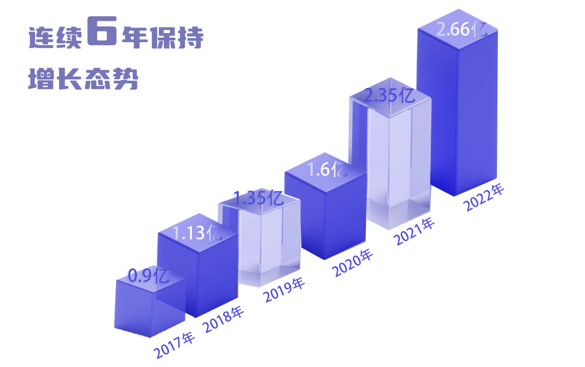 6年連續增長.jpg.png
